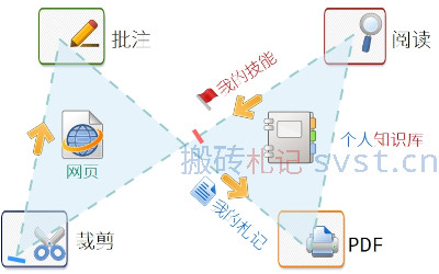 搬砖札记使用场景模型图